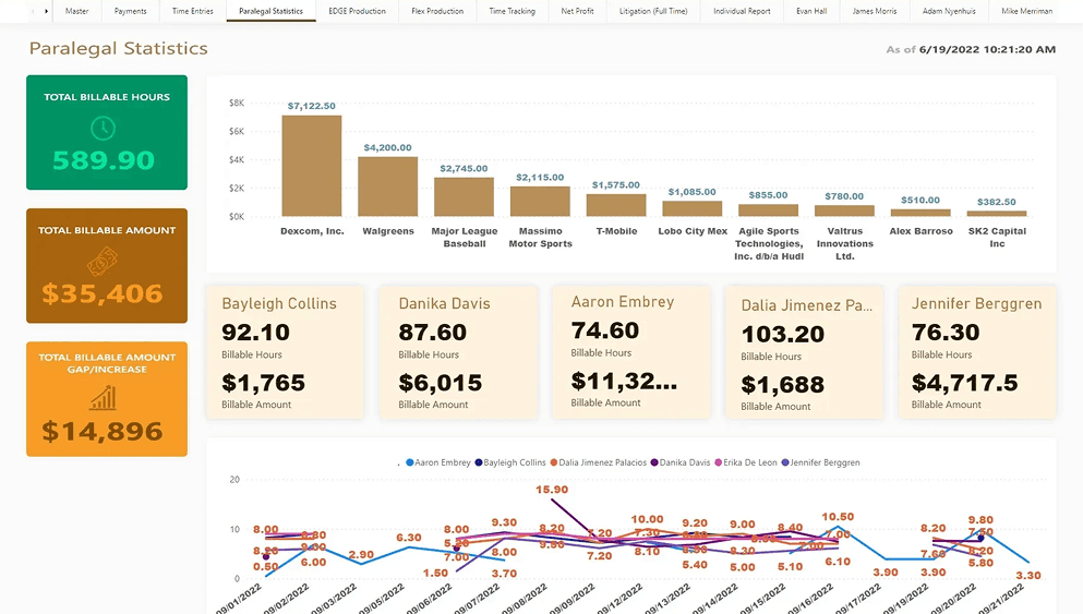 A Data Visualization Dashboard for a Law Firm